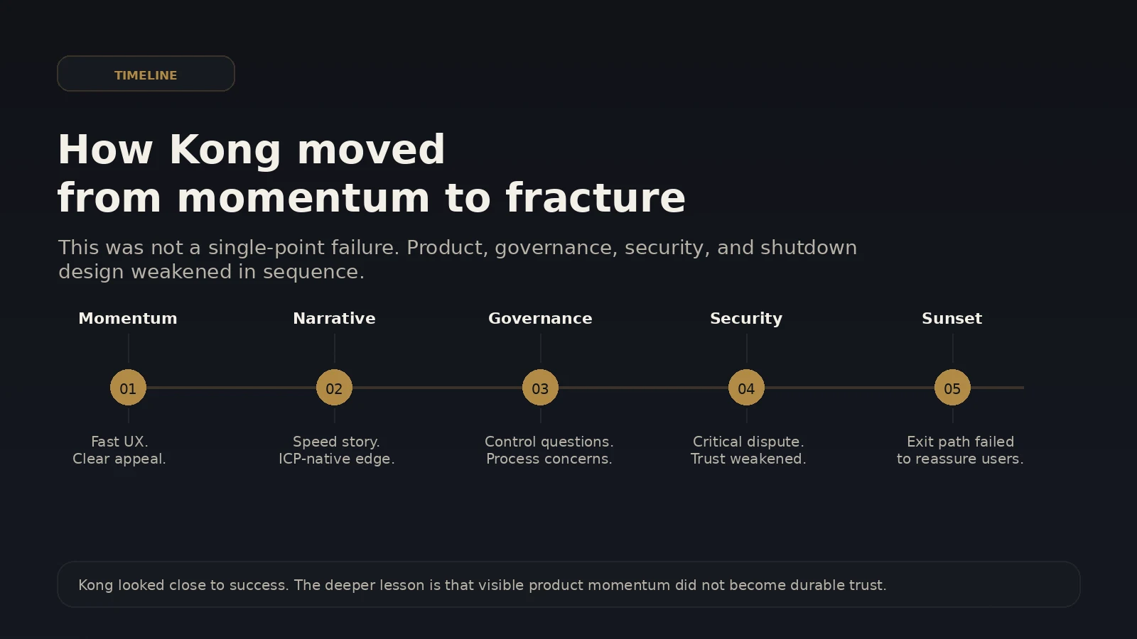 How Kong moved from momentum to fracture