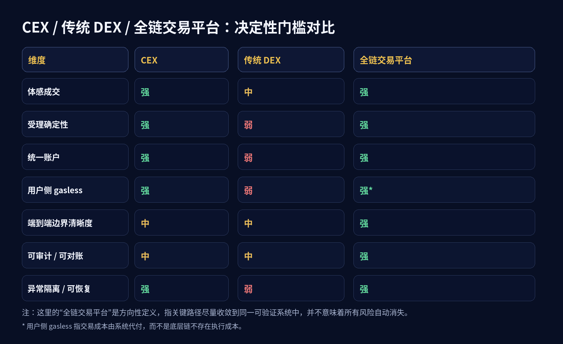 CEX、DEX 与全链交易平台对比图