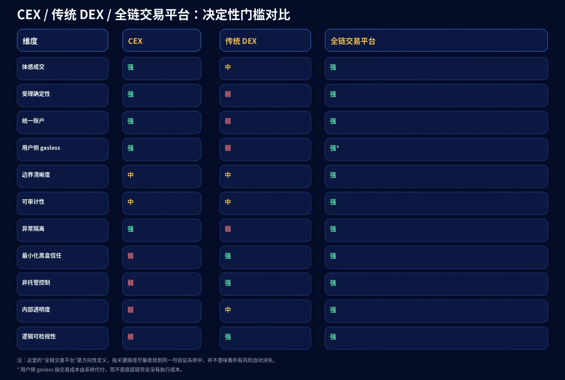 CEX、传统 DEX 与全链交易平台的取舍对比