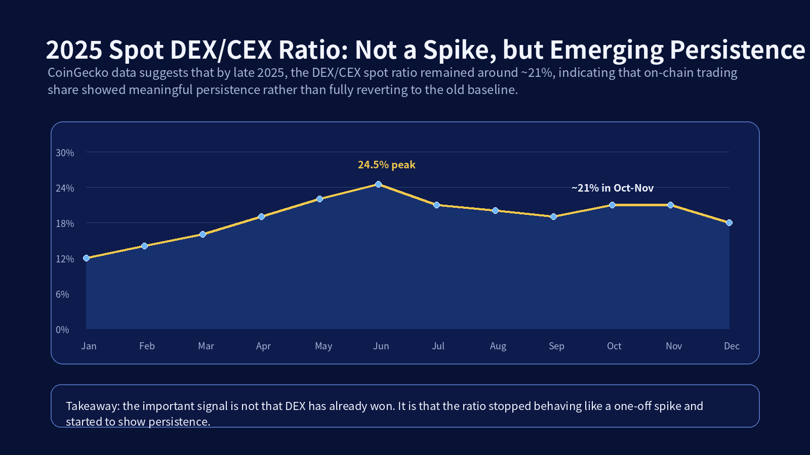2025 DEX/CEX spot ratio persistence