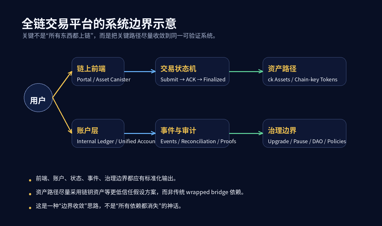 全链系统边界示意图