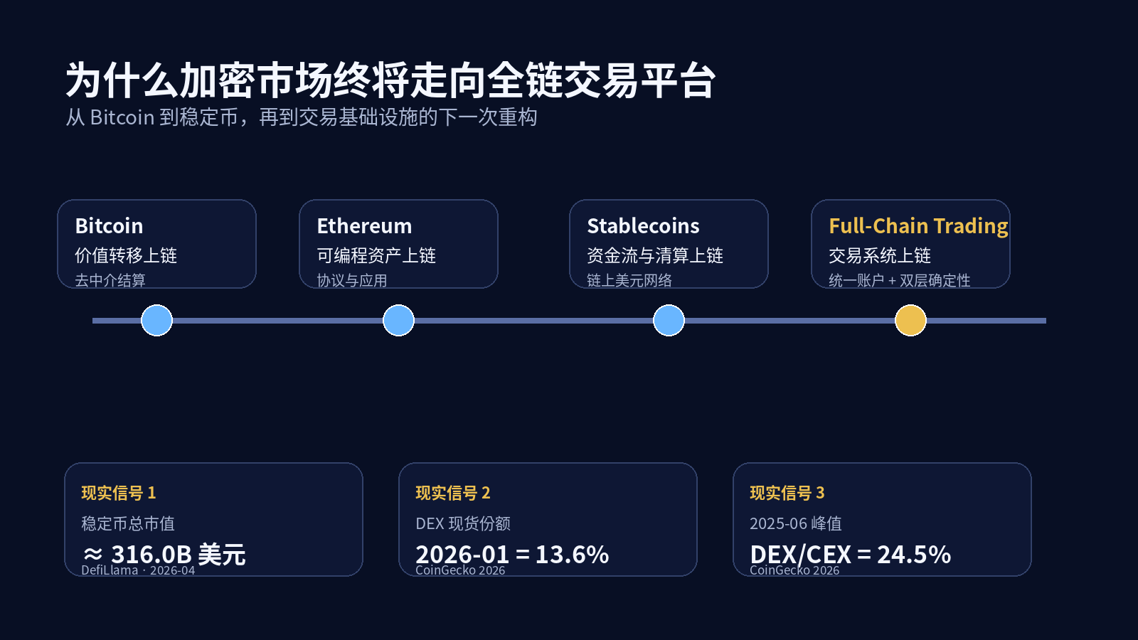 从 Bitcoin 到 Ethereum，再到稳定币与交易基础设施