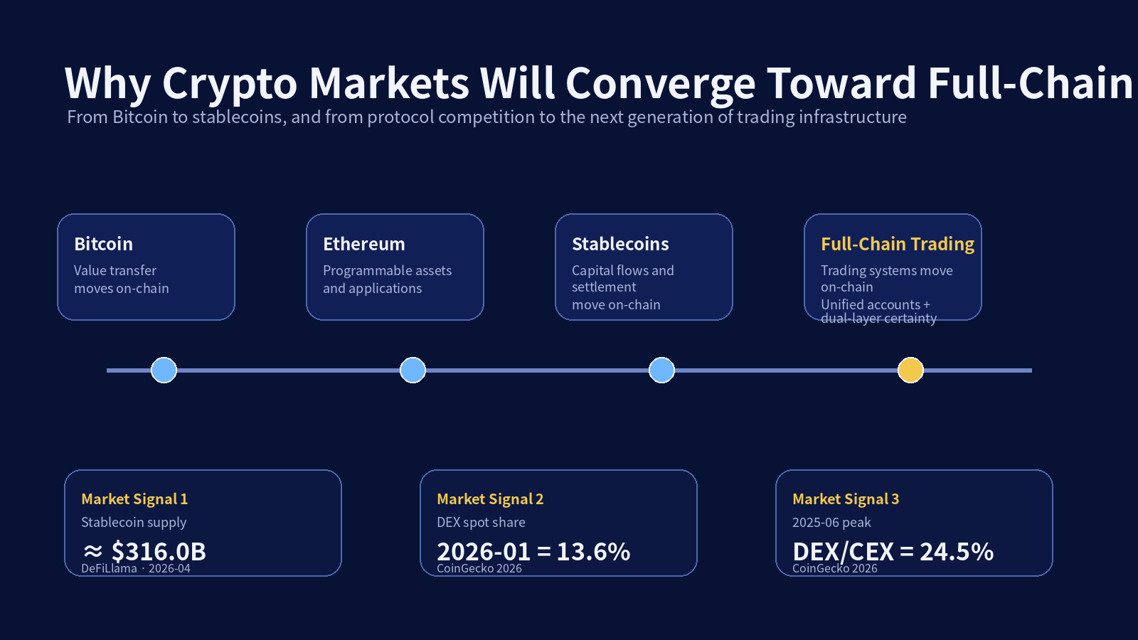 From Bitcoin to Ethereum to stablecoins to trading infrastructure
