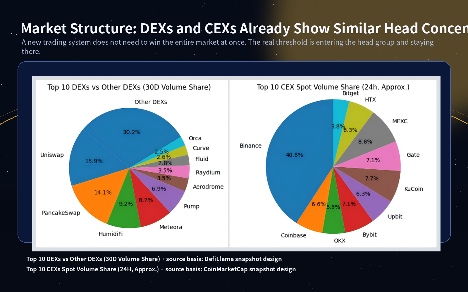 DEX and CEX dual-head concentration structure