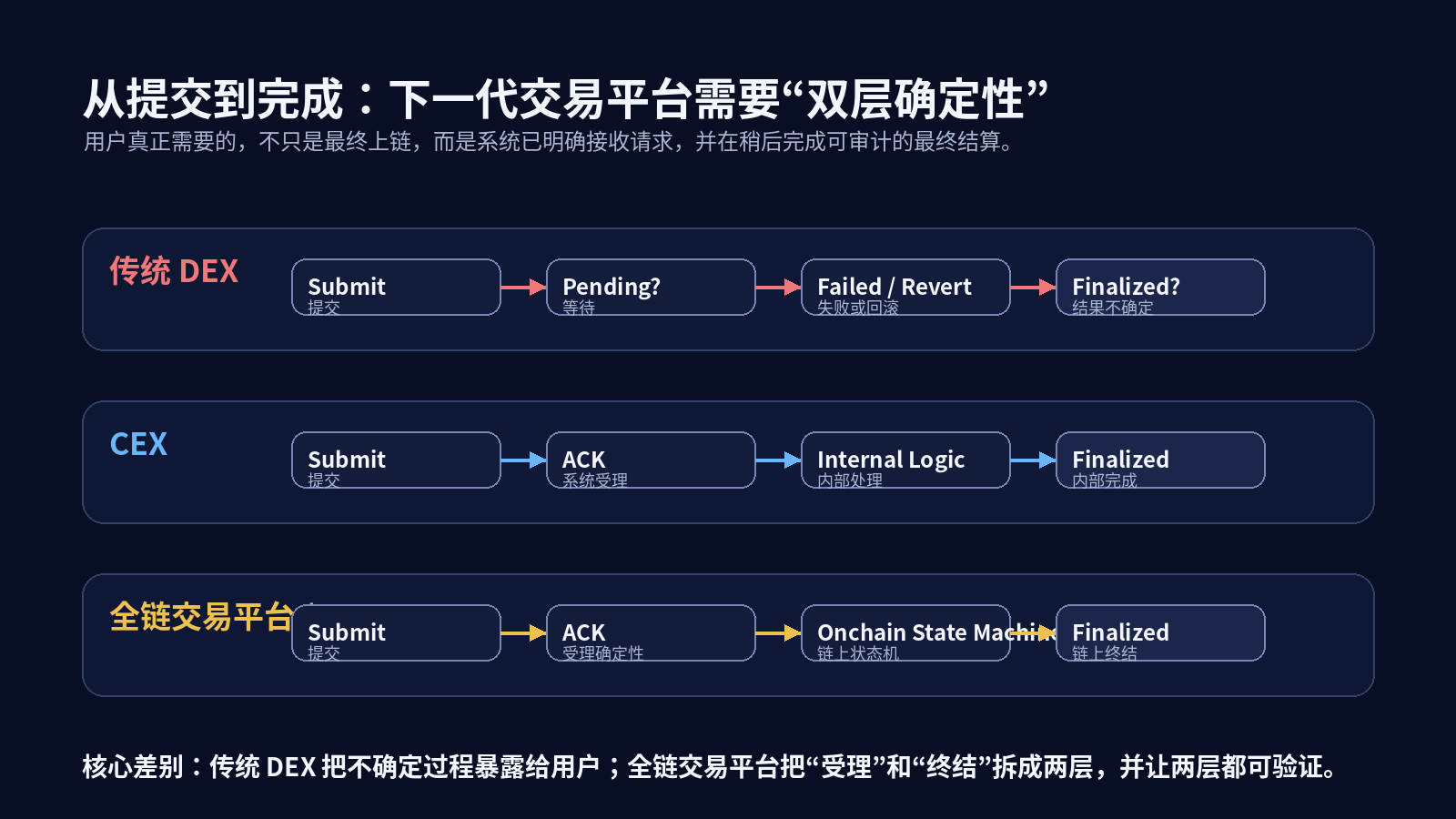 Submit、ACK 与 Finalized 的双层确定性