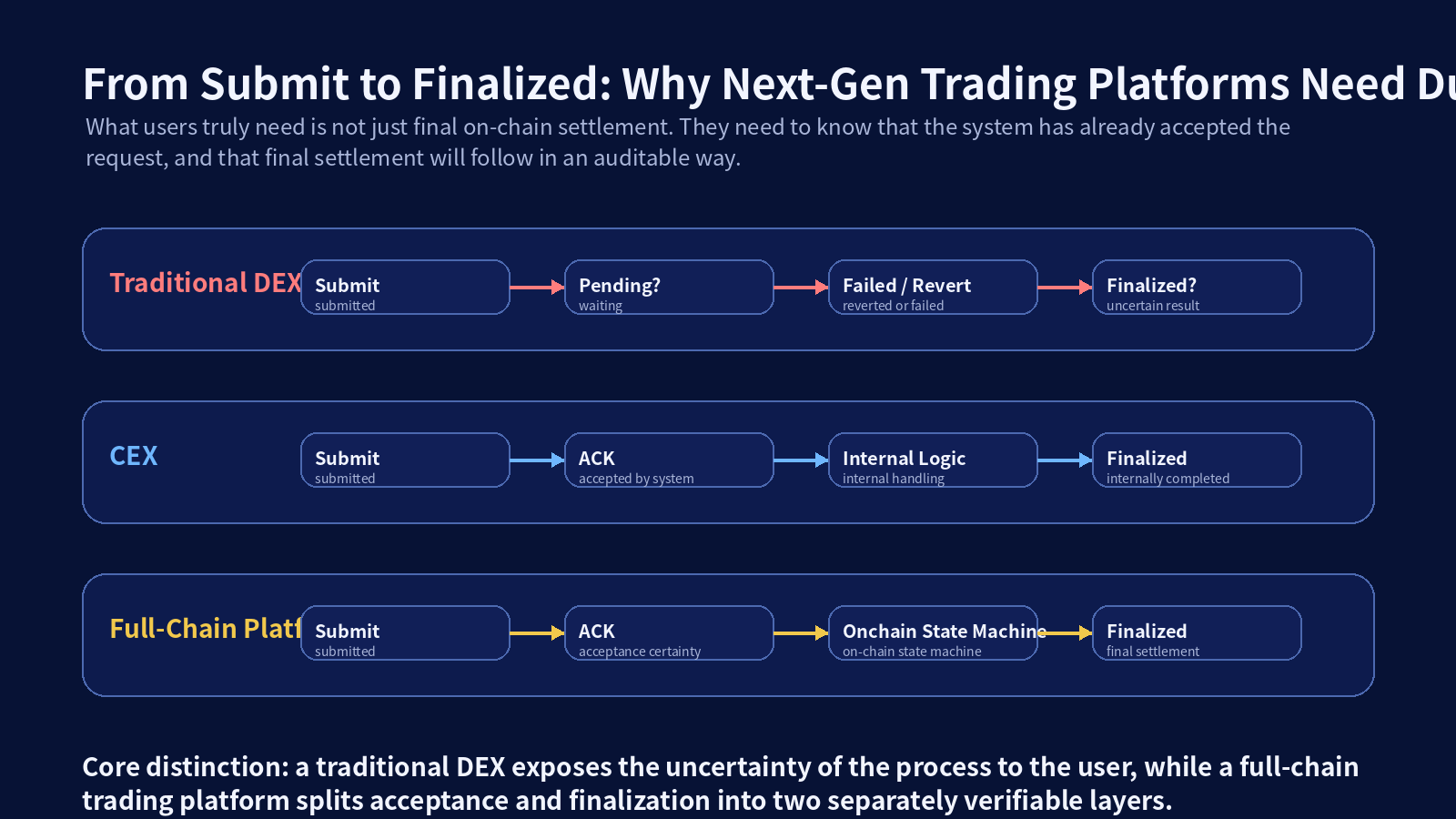 Submit, ACK, Finalized