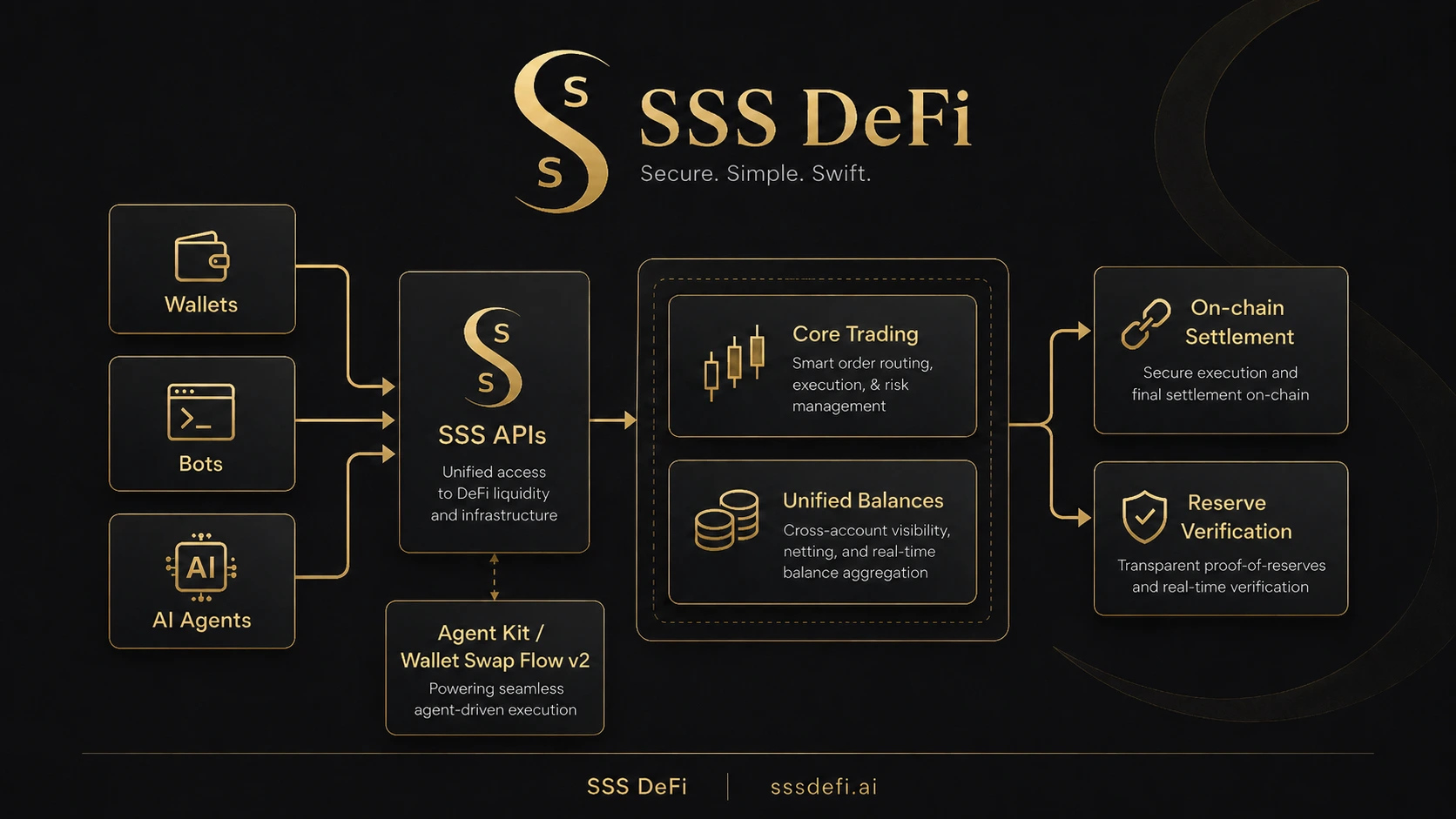 SSS wallet and agent integration diagram